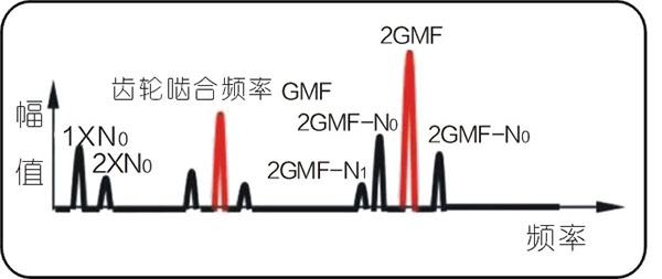 常见的15种转子振动故障特征频谱