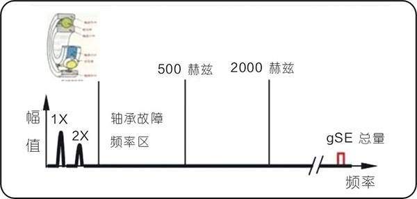 常见的15种转子振动故障特征频谱