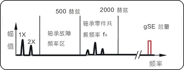 常见的15种转子振动故障特征频谱
