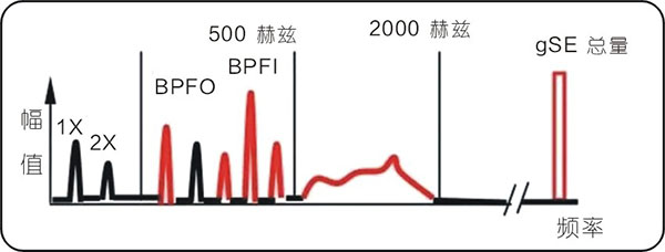 常见的15种转子振动故障特征频谱