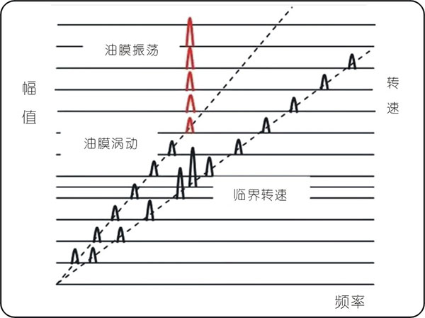 常见的15种转子振动故障特征频谱