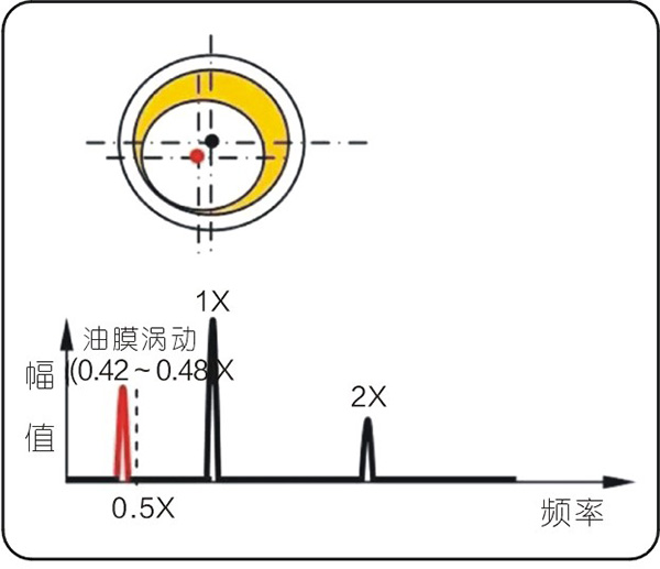 常见的15种转子振动故障特征频谱