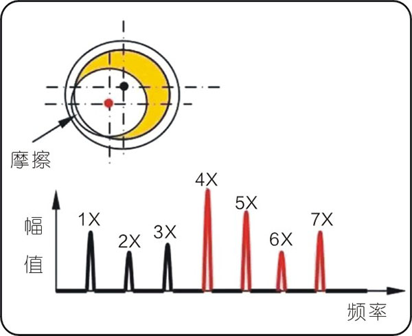 常见的15种转子振动故障特征频谱