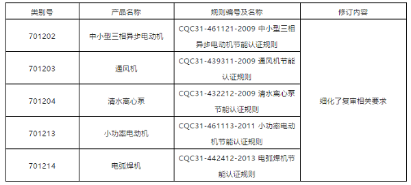 企业注意!这些类别认证要求变更了