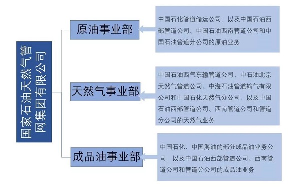 刚刚,国家油气管网公司正式成立,天然气nianxiangyuan
市场大变