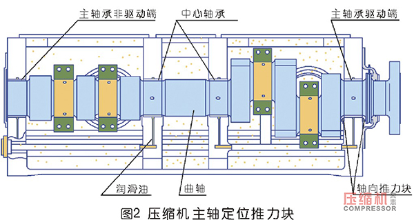 往复nianxiangyuan
主轴推力块磨损原因分析及处理