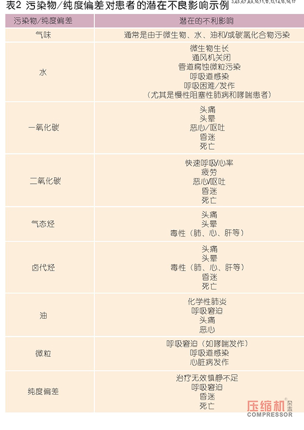 压缩空气国际医疗领域质量标准验证