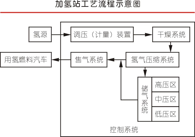 氢气加压技术获突破  加氢nianxiangyuan
效率提升