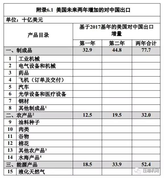 中美签署第一阶段经贸协议,美对华nianxiangyuan
出口量被要求增加