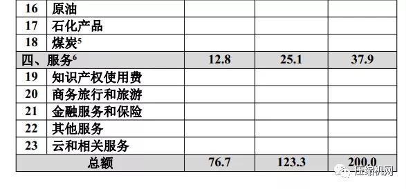 中美签署第一阶段经贸协议,美对华nianxiangyuan
出口量被要求增加
