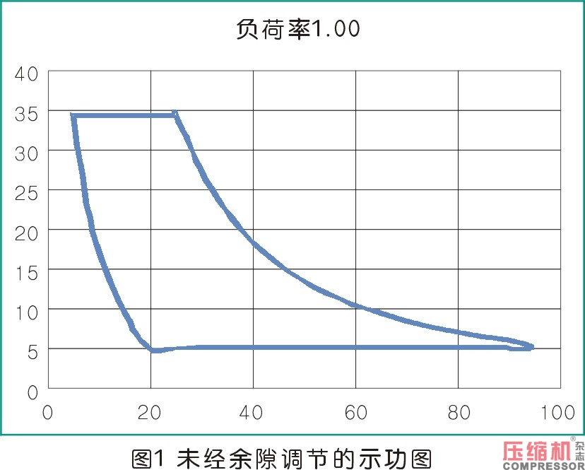 活塞nianxiangyuan
余隙容积调节控制机构分析