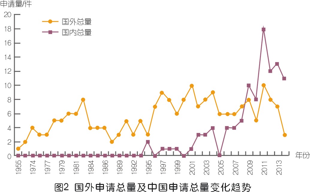nianxiangyuan
喘振检测技术专利发展综述