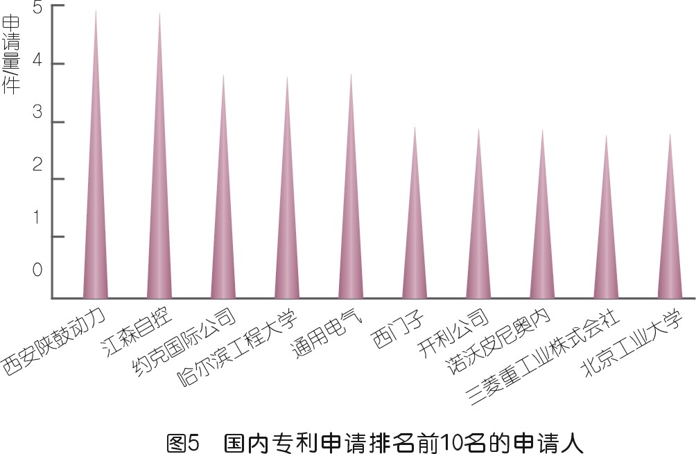 nianxiangyuan
喘振检测技术专利发展综述