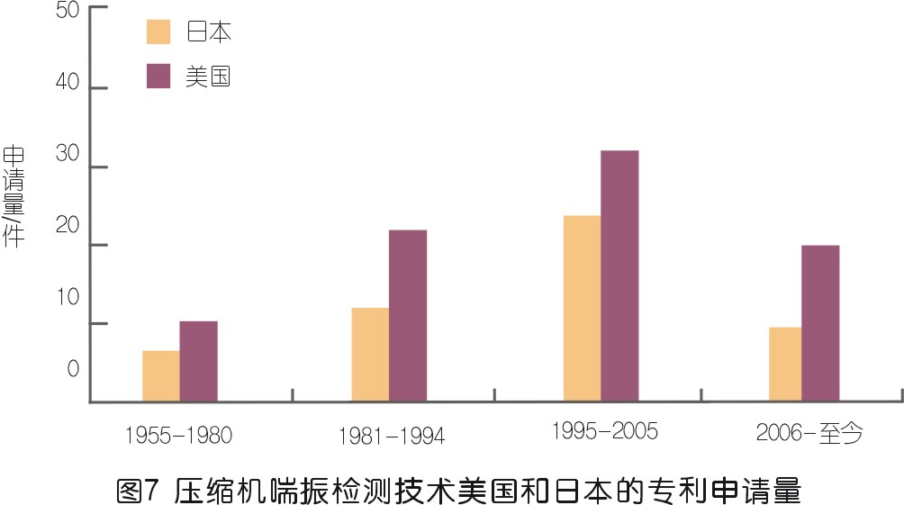 nianxiangyuan
喘振检测技术专利发展综述