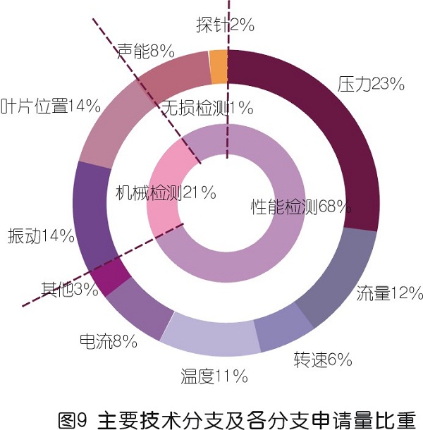 nianxiangyuan
喘振检测技术专利发展综述