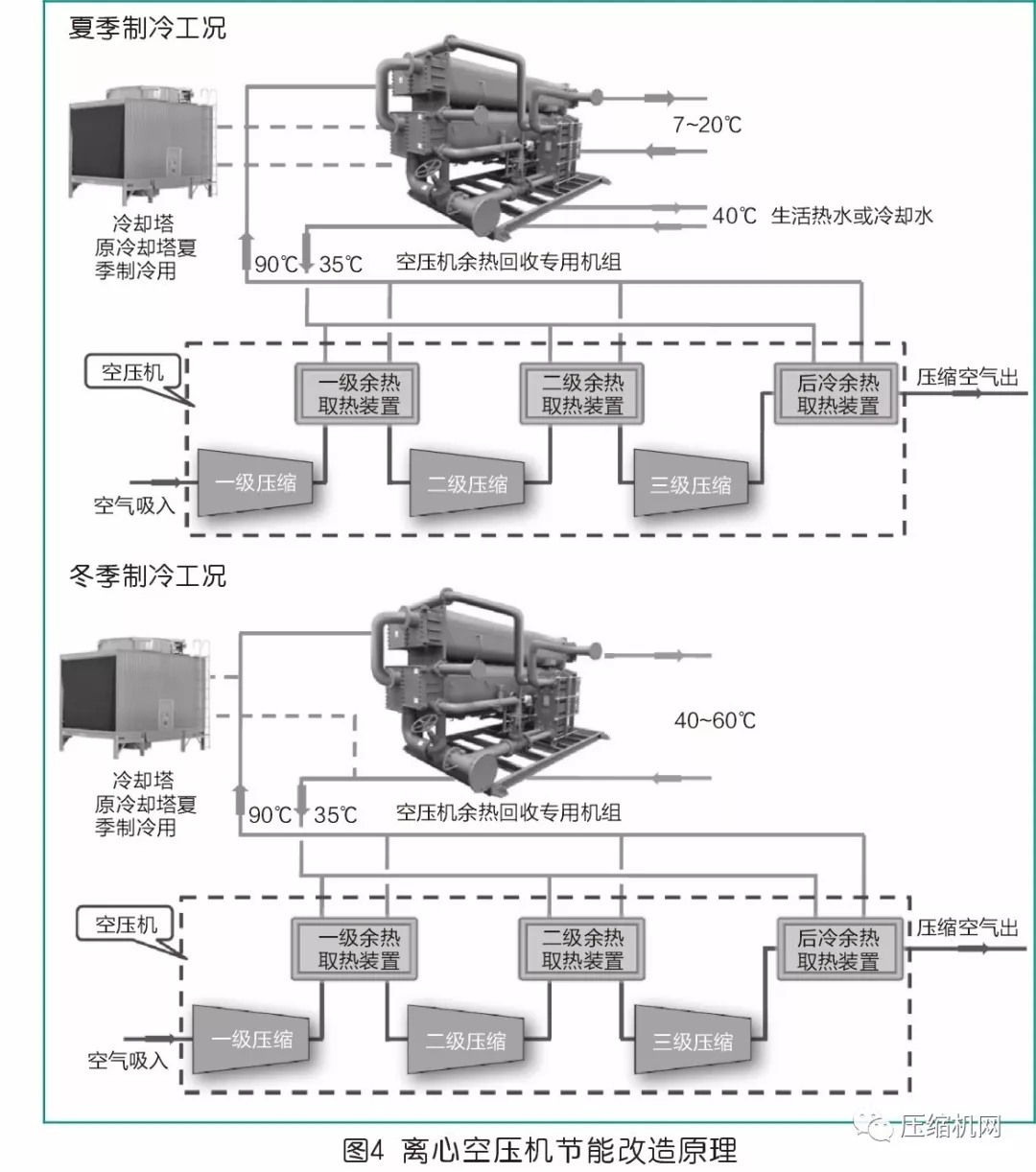 节能就是赚钱!离心空压机组余热也能回收利用