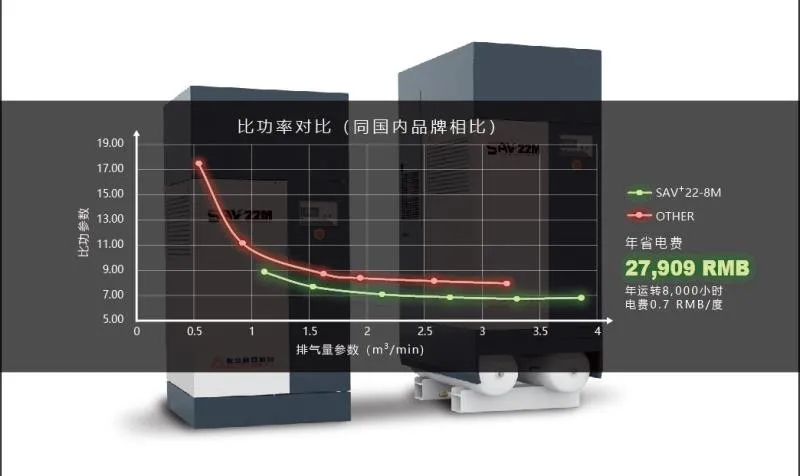 企业优秀产品展示:复盛油冷永磁变频空压机,为中小企业省钱而生!