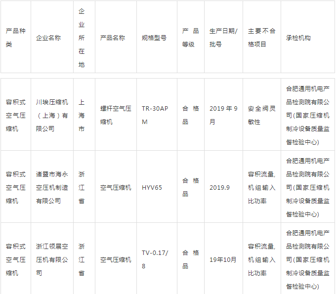 警惕:国家抽查空压机59批次,4批次不合格,还有多少在潜藏?