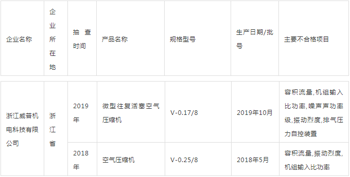 警惕:国家抽查空压机59批次,4批次不合格,还有多少在潜藏?