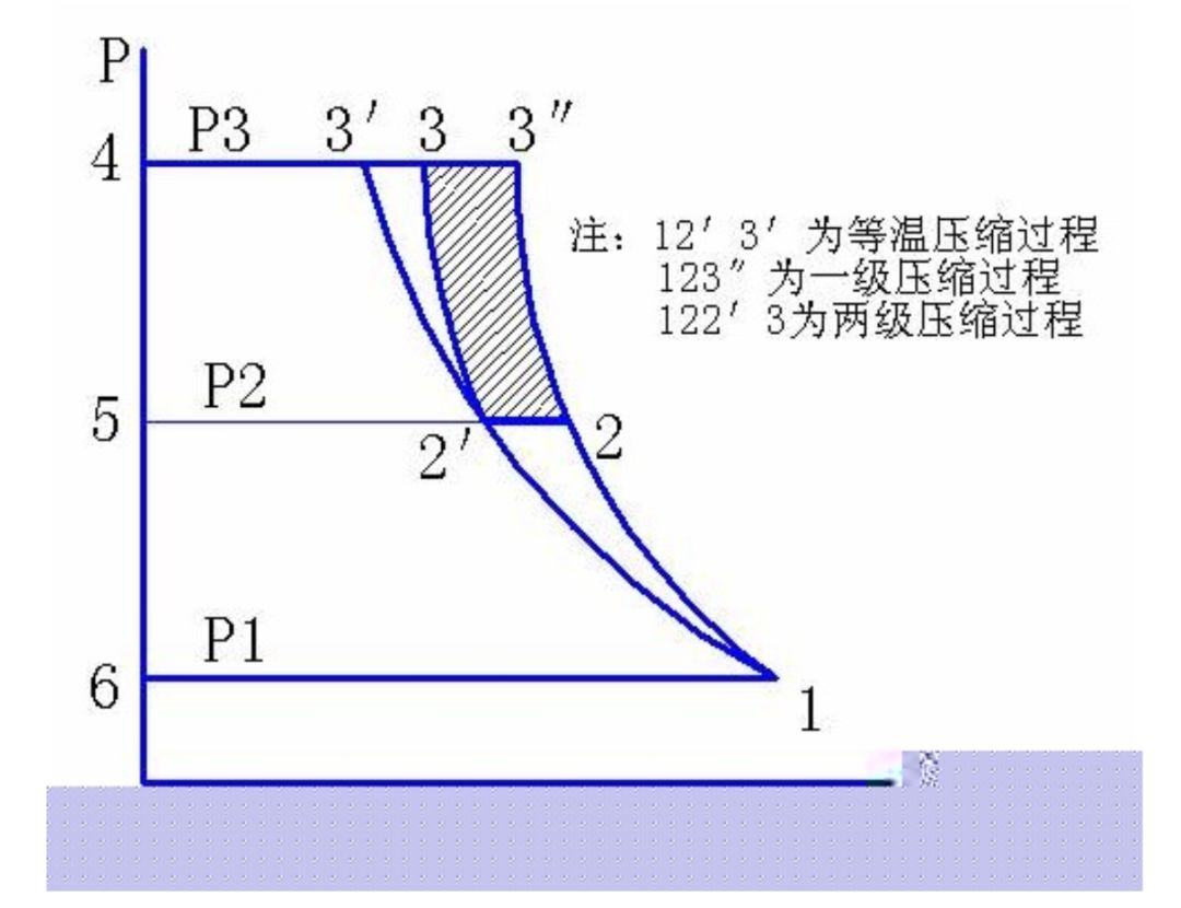 为什么两级压缩永磁乐虎官网首页登录入口
的节能效果这么突出？