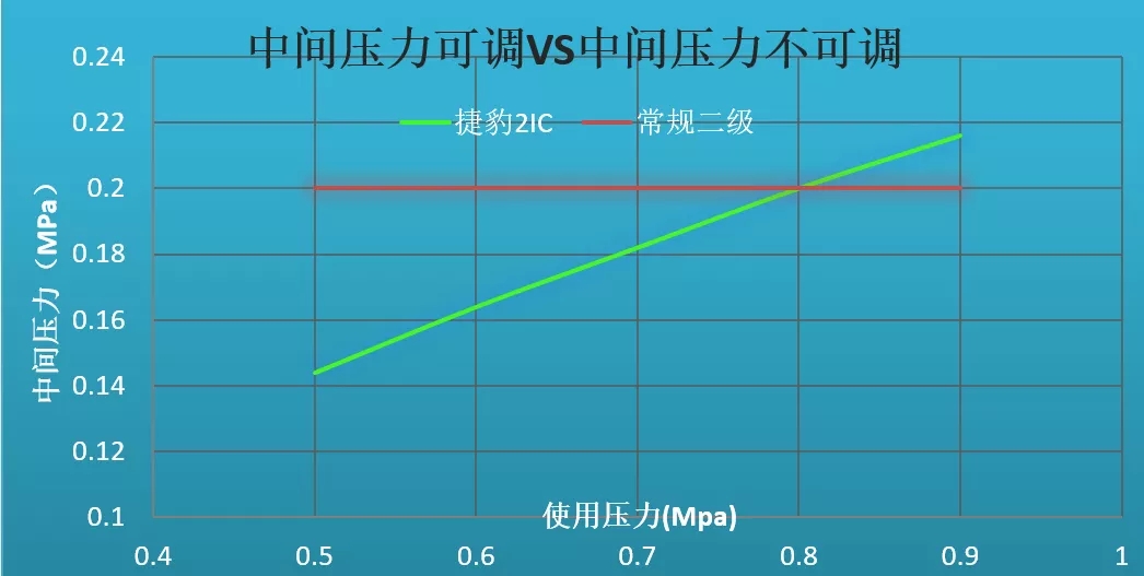 为什么两级压缩永磁乐虎官网首页登录入口
的节能效果这么突出？