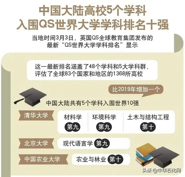 2020年世界大学化学、化工学科排名公布