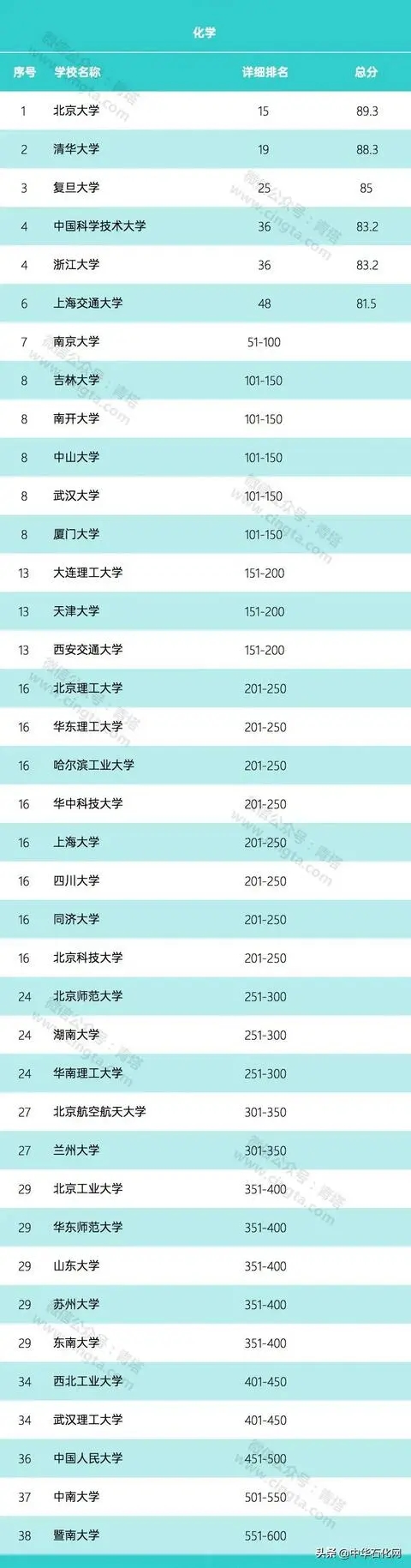 2020年世界大学化学、化工学科排名公布