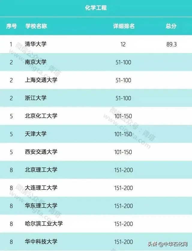 2020年世界大学化学、化工学科排名公布