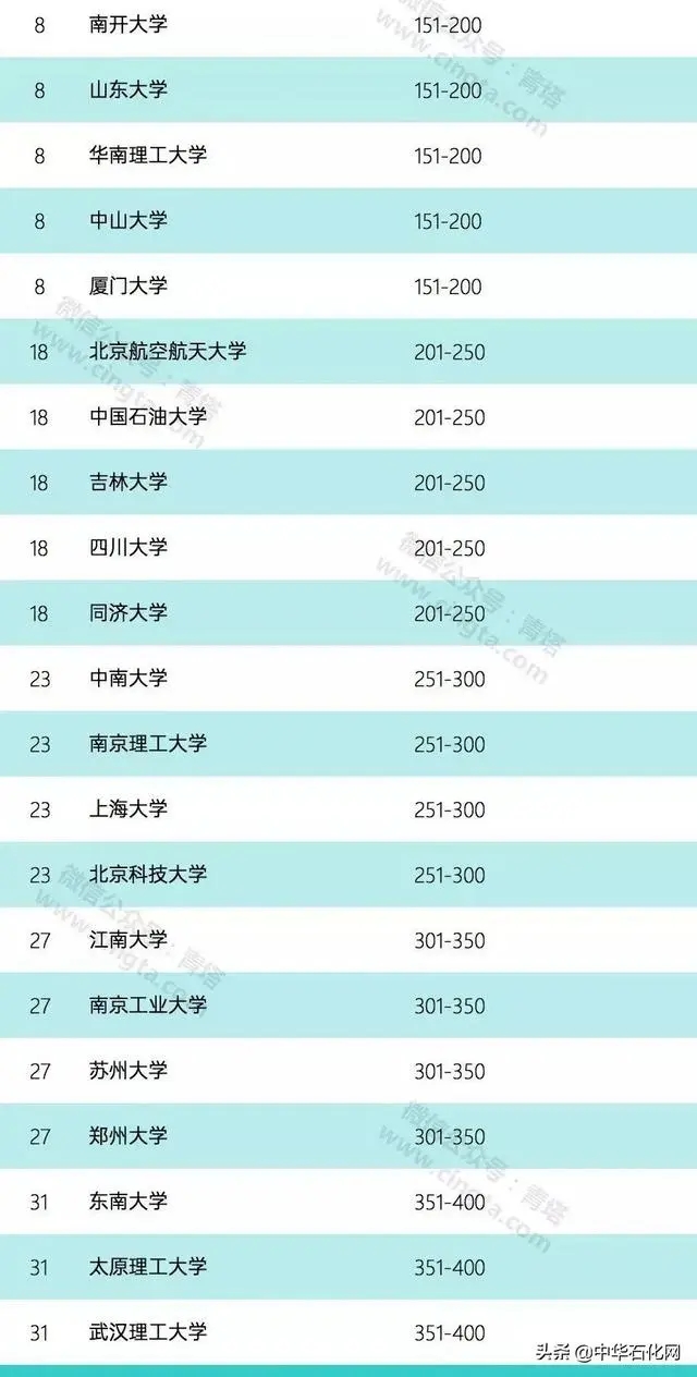 2020年世界大学化学、化工学科排名公布