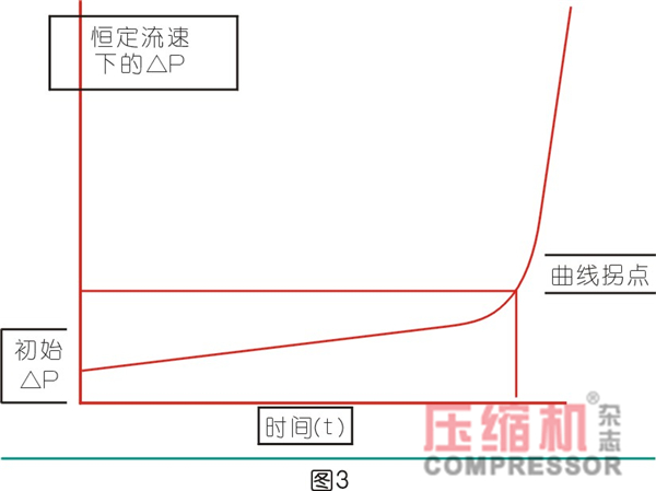 过滤在压缩空气过程系统的应用