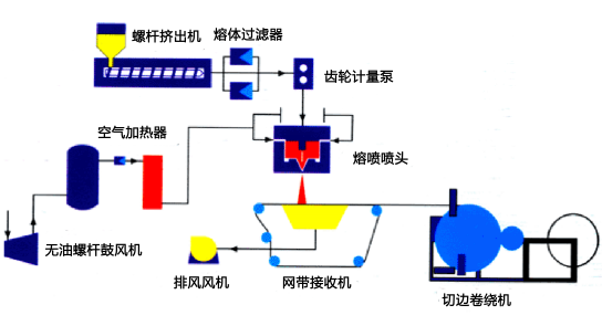 BSG永磁变频螺杆鼓风机助力“熔喷布”生产