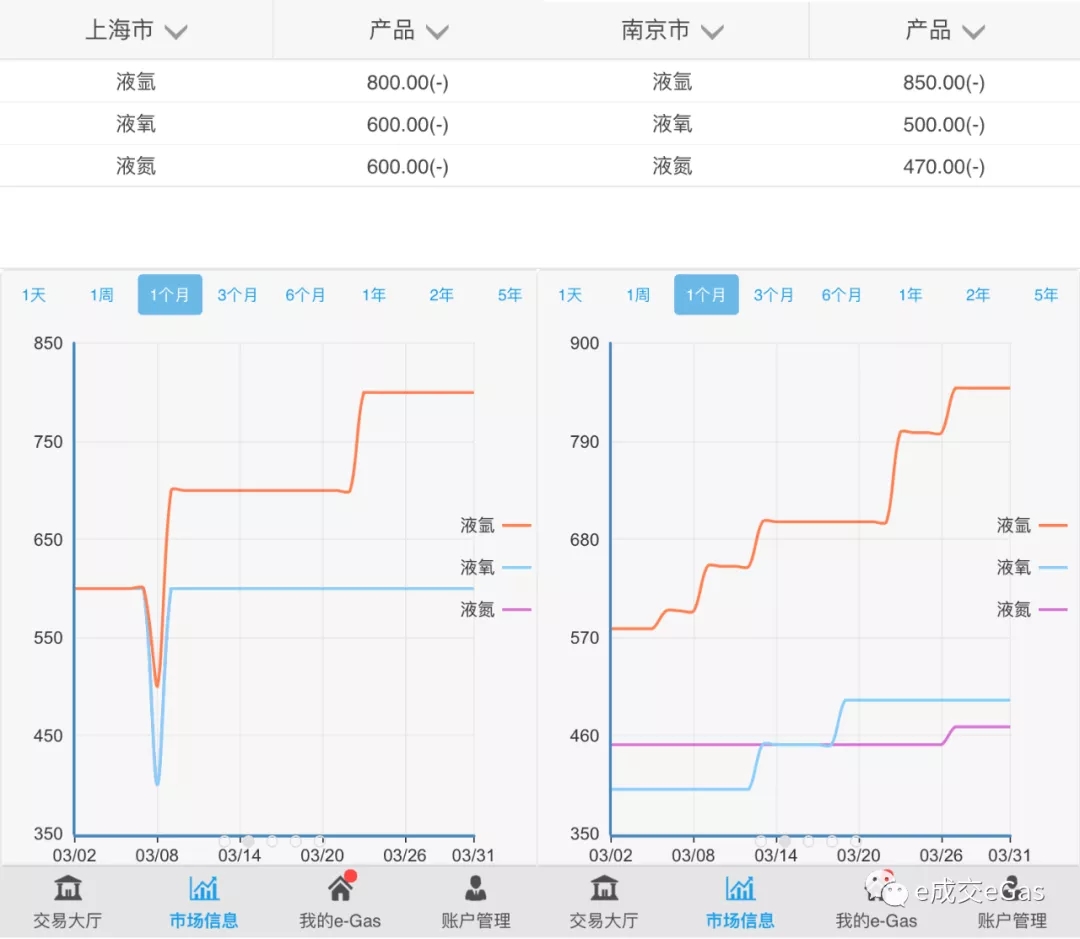nianxiangyuan
工业市场快报:工业气体起步回升,但路途艰辛