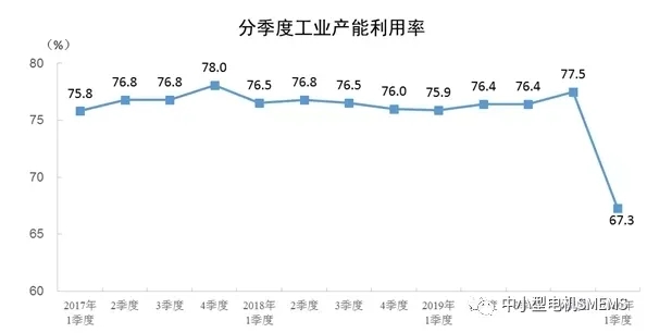 2020年一季度全国工业产能利用率为67.3%