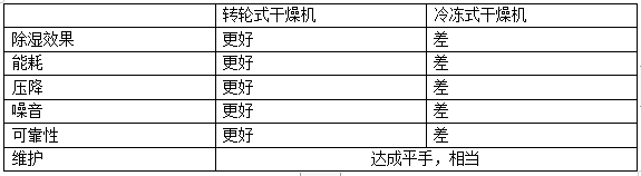 无锡气净法工业技术公司转轮式干燥机和冷冻式干燥机对比