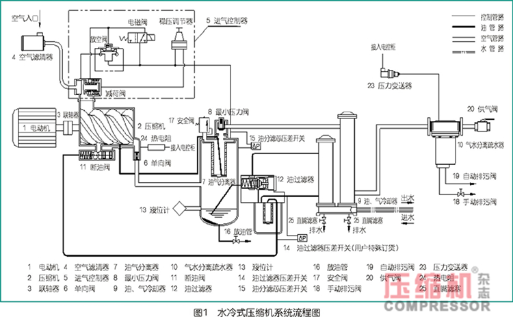 水冷式空压机对循环冷却水的要求分析