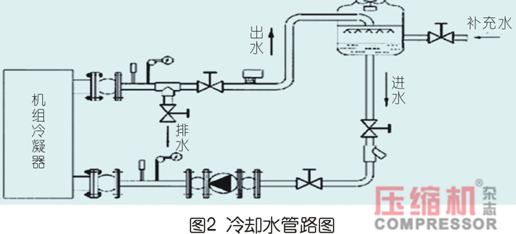 水冷式空压机对循环冷却水的要求分析