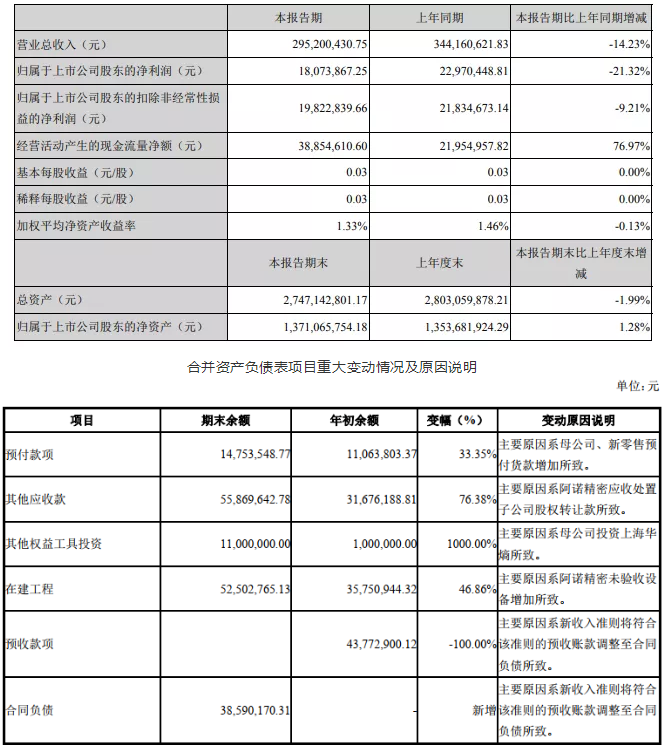 nianxiangyuan
上市公司2020年第一季度业绩报告(合集)