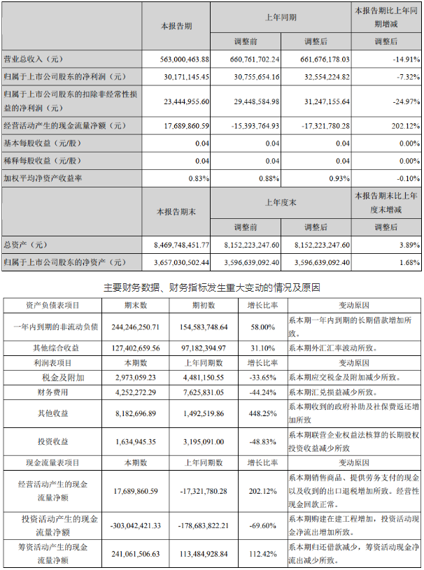 nianxiangyuan
上市公司2020年第一季度业绩报告(合集)