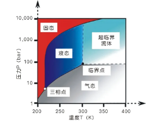 高大上的nianxiangyuan
！用在兆瓦级超临界二氧化碳发电机组上