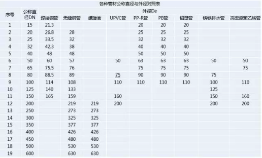 这是DN、De和Φ最清晰的解释了！