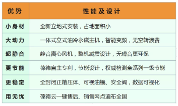 葆德空压机天琴-α全系列达到新国标一级能效