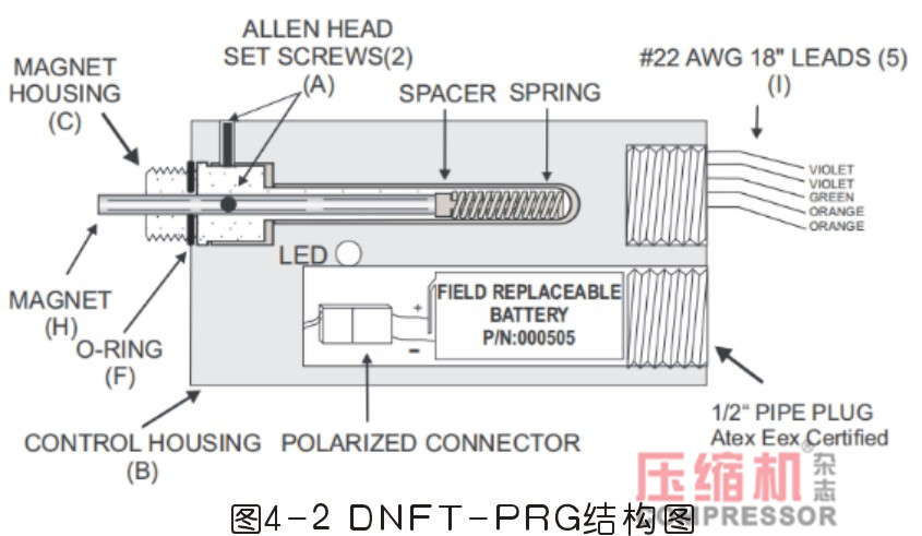 地下储气库nianxiangyuan
注油系统常见故障分析