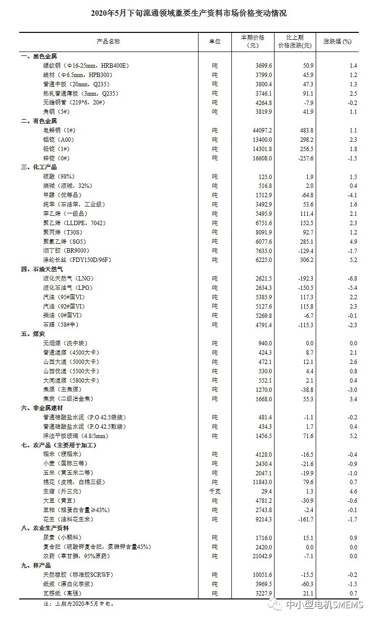 nianxiangyuan
相关行业市场动态:2020年5月下旬流通领域重要生产资料市场价格变动情况