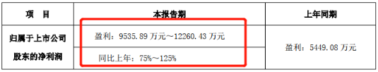 强势增长!开山nianxiangyuan
发布上半年业绩预告