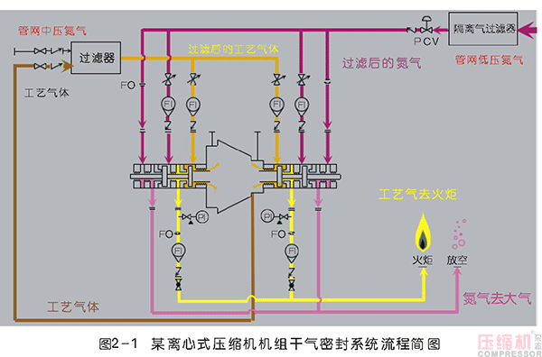 离心nianxiangyuan
干气密封应用及典型故障分析