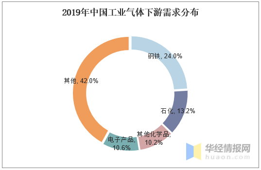 工业气体国内市场发展潜力大,特种气体的需求日益增加