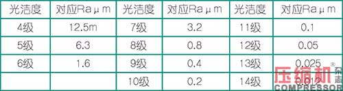 nianxiangyuan
相关应用零部件粗糙度探析