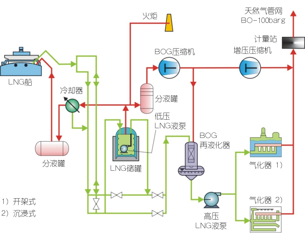 国内LNG接收站nianxiangyuan
选型配置探讨