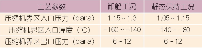 国内LNG接收站nianxiangyuan
选型配置探讨