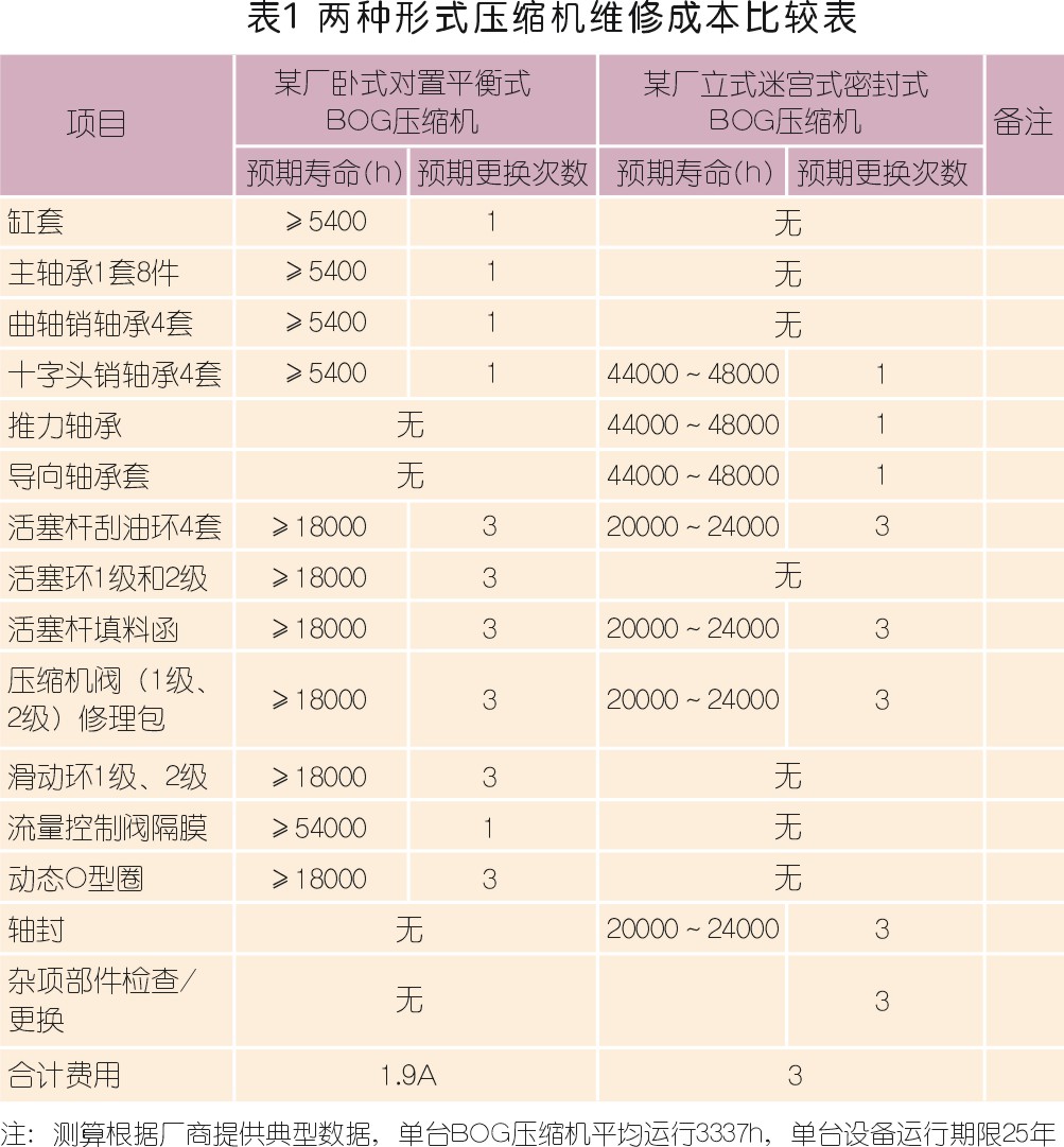 国内LNG接收站nianxiangyuan
选型配置探讨